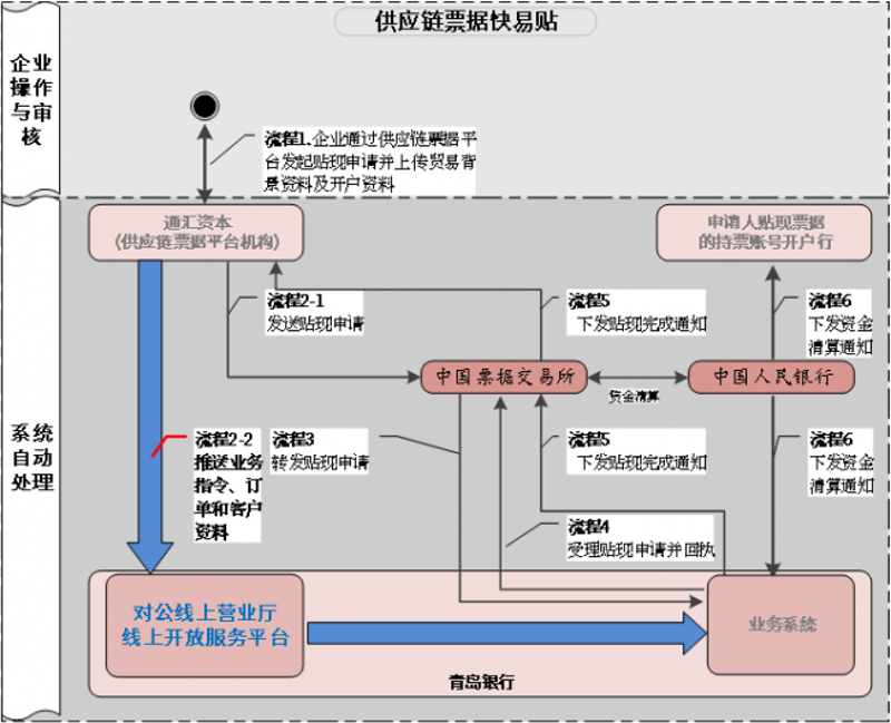 企业票据管理的创新趋势
